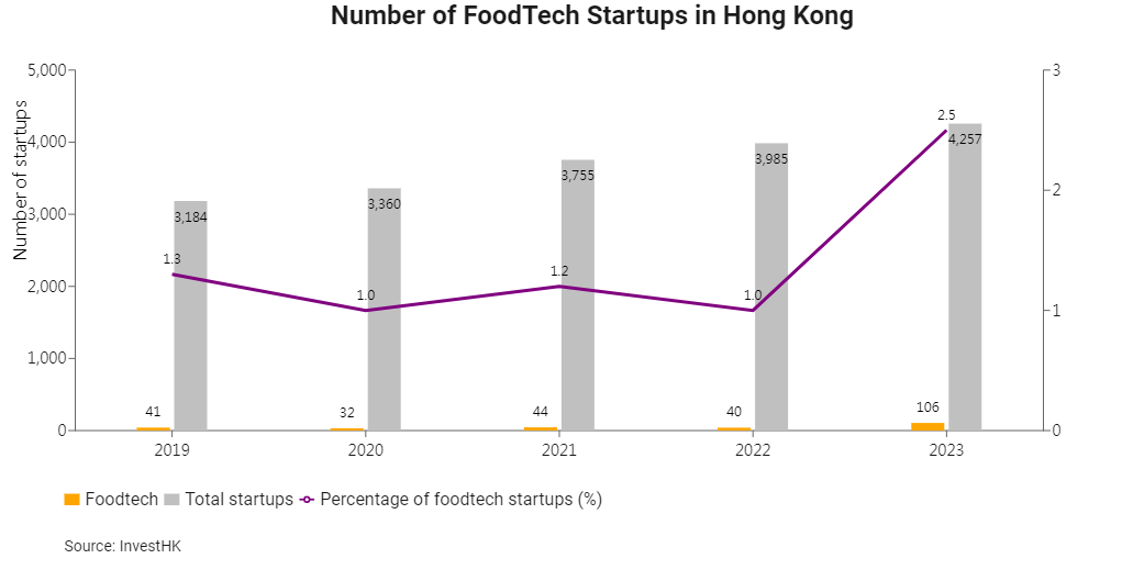 FoodTech Startup